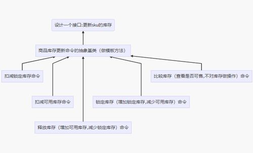 策略模式與觀察者模式在電商庫存更新業(yè)務中的協(xié)同應用——以項目策劃與公關服務為例