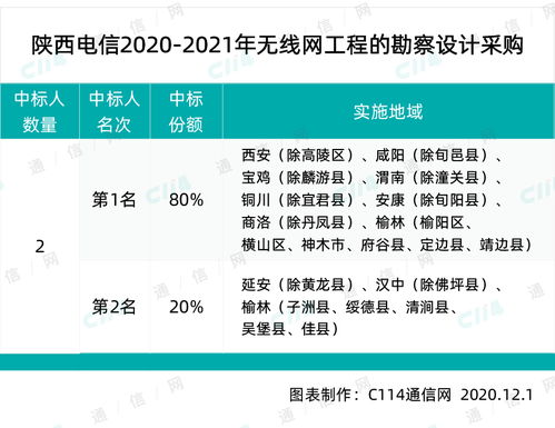 陜西電信啟動(dòng)無(wú)線網(wǎng)絡(luò)建設(shè)全周期項(xiàng)目集采，強(qiáng)化通信基礎(chǔ)設(shè)施布局